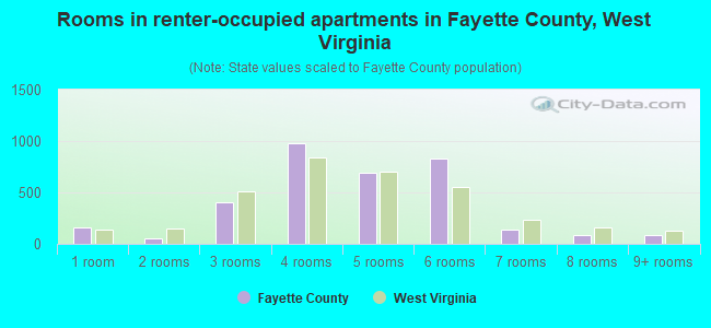 Rooms in renter-occupied apartments in Fayette County, West Virginia