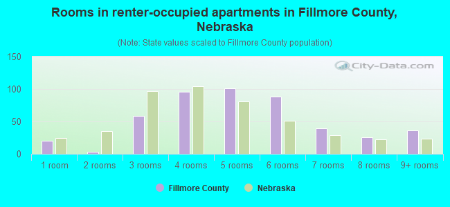 Rooms in renter-occupied apartments in Fillmore County, Nebraska