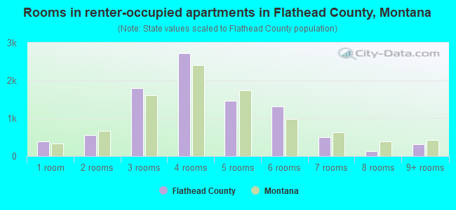 Rooms in renter-occupied apartments in Flathead County, Montana