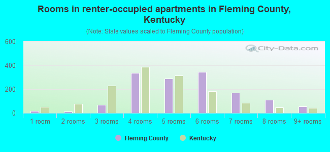 Rooms in renter-occupied apartments in Fleming County, Kentucky