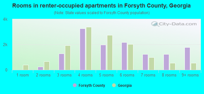 Rooms in renter-occupied apartments in Forsyth County, Georgia