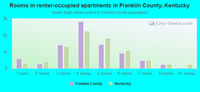 Rooms in renter-occupied apartments in Franklin County, Kentucky
