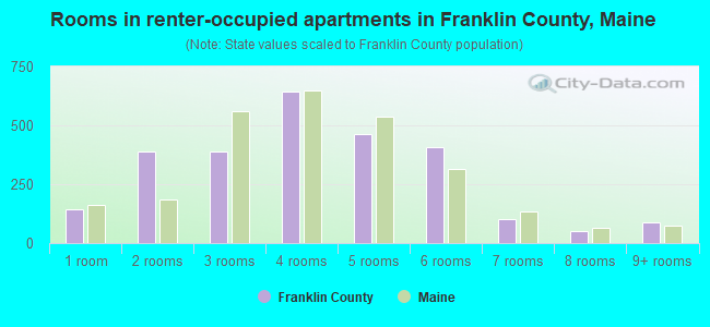 Rooms in renter-occupied apartments in Franklin County, Maine