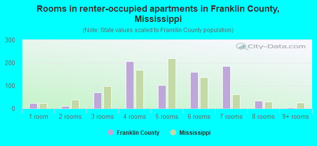 Rooms in renter-occupied apartments in Franklin County, Mississippi