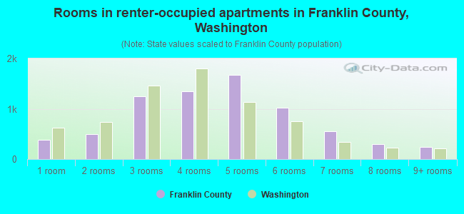 Rooms in renter-occupied apartments in Franklin County, Washington