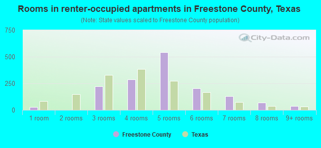 Rooms in renter-occupied apartments in Freestone County, Texas