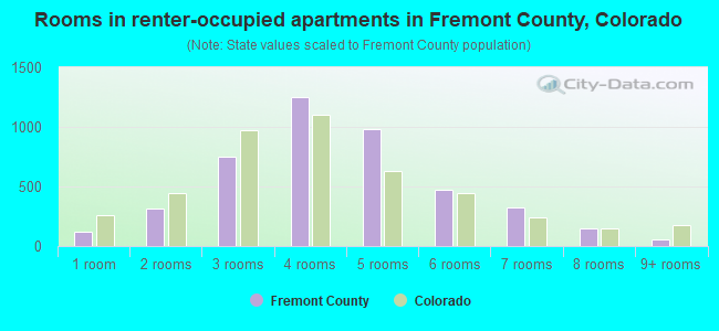 Rooms in renter-occupied apartments in Fremont County, Colorado