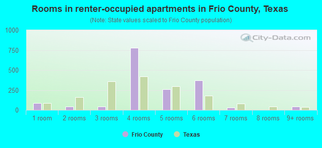 Rooms in renter-occupied apartments in Frio County, Texas