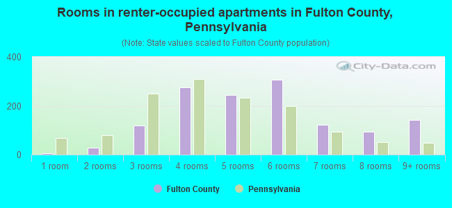 Rooms in renter-occupied apartments in Fulton County, Pennsylvania