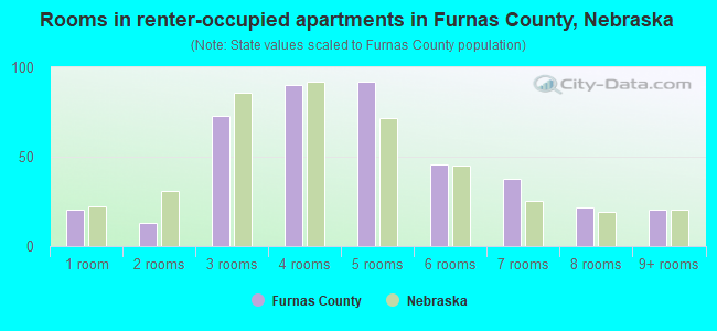 Rooms in renter-occupied apartments in Furnas County, Nebraska