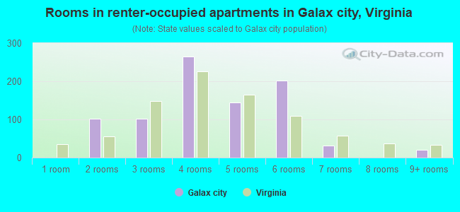 Rooms in renter-occupied apartments in Galax city, Virginia