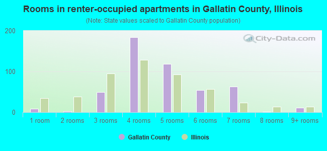 Rooms in renter-occupied apartments in Gallatin County, Illinois