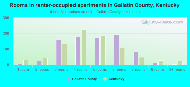 Rooms in renter-occupied apartments in Gallatin County, Kentucky