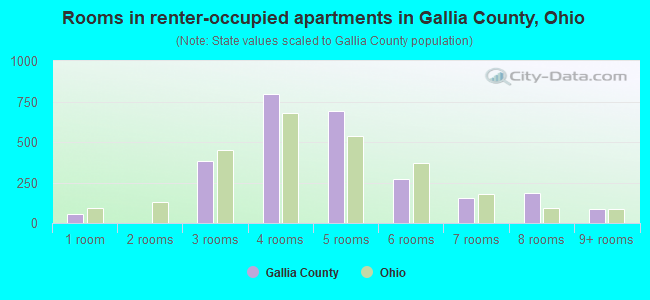 Rooms in renter-occupied apartments in Gallia County, Ohio