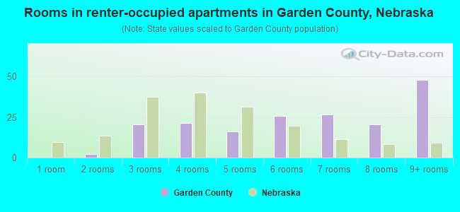 Rooms in renter-occupied apartments in Garden County, Nebraska