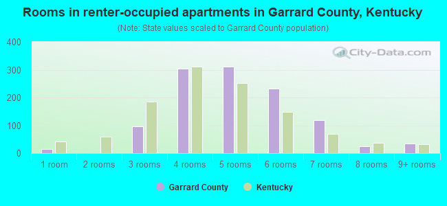 Rooms in renter-occupied apartments in Garrard County, Kentucky