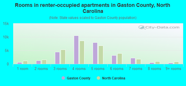 Rooms in renter-occupied apartments in Gaston County, North Carolina