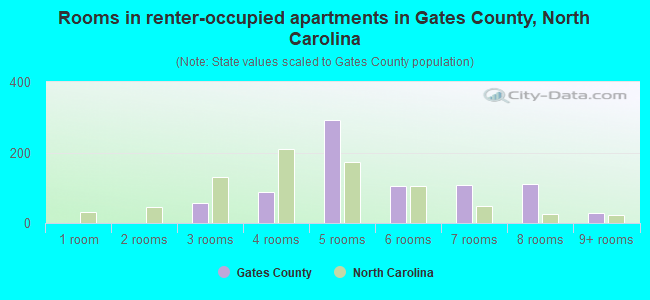 Rooms in renter-occupied apartments in Gates County, North Carolina