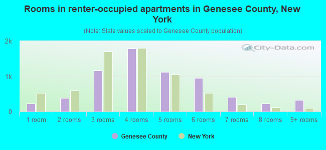 Rooms in renter-occupied apartments in Genesee County, New York