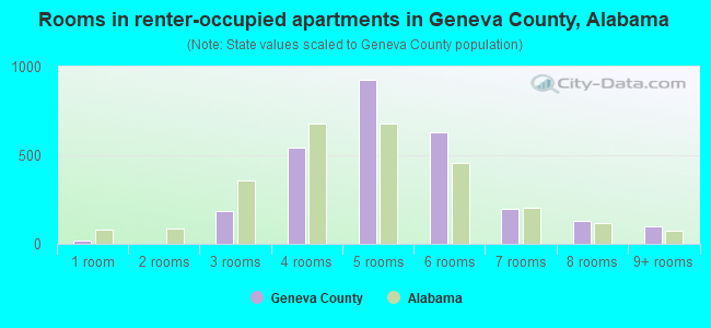 Rooms in renter-occupied apartments in Geneva County, Alabama