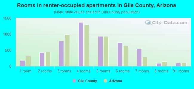 Rooms in renter-occupied apartments in Gila County, Arizona