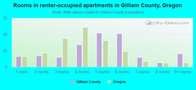 Rooms in renter-occupied apartments in Gilliam County, Oregon