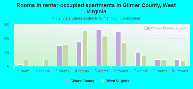 Rooms in renter-occupied apartments in Gilmer County, West Virginia