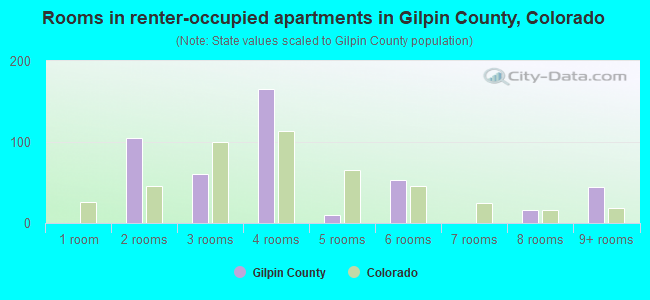 Rooms in renter-occupied apartments in Gilpin County, Colorado