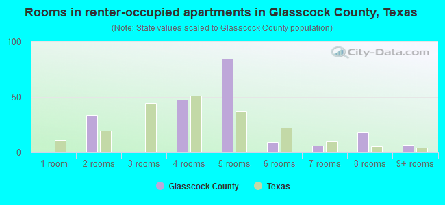 Rooms in renter-occupied apartments in Glasscock County, Texas