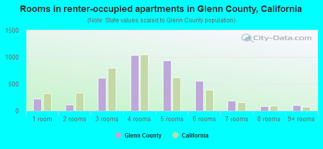 Rooms in renter-occupied apartments in Glenn County, California