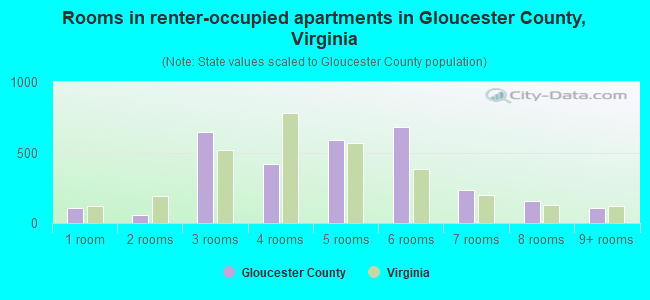 Rooms in renter-occupied apartments in Gloucester County, Virginia