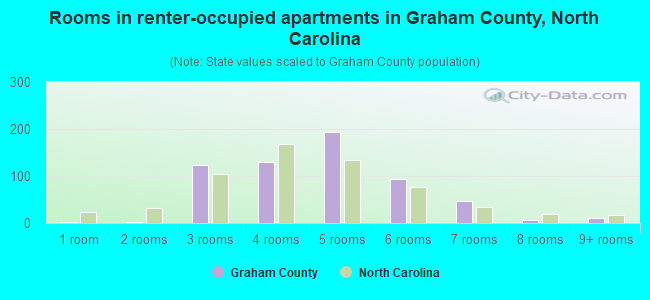 Rooms in renter-occupied apartments in Graham County, North Carolina