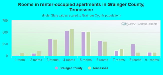 Rooms in renter-occupied apartments in Grainger County, Tennessee