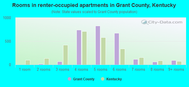 Rooms in renter-occupied apartments in Grant County, Kentucky