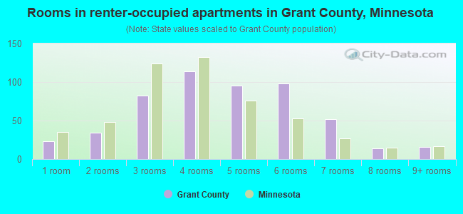 Rooms in renter-occupied apartments in Grant County, Minnesota