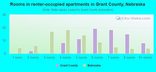 Rooms in renter-occupied apartments in Grant County, Nebraska