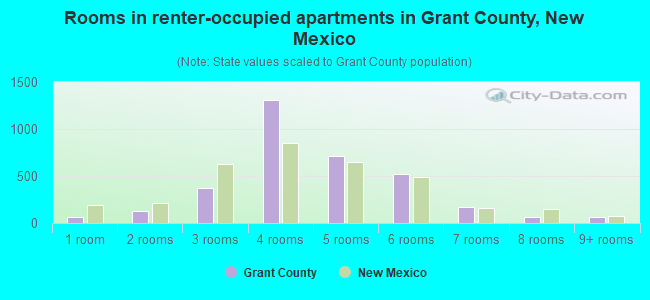 Rooms in renter-occupied apartments in Grant County, New Mexico
