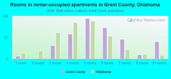 Rooms in renter-occupied apartments in Grant County, Oklahoma