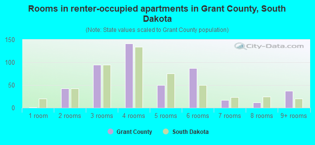 Rooms in renter-occupied apartments in Grant County, South Dakota