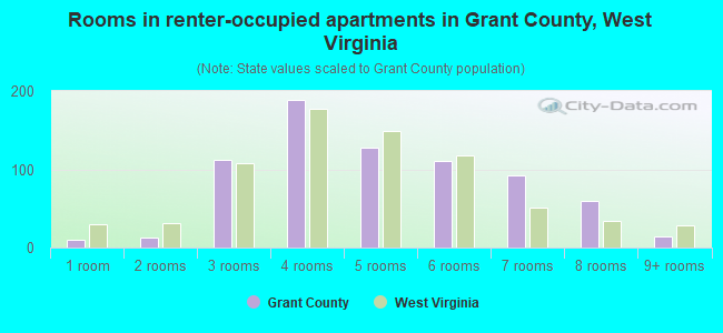 Rooms in renter-occupied apartments in Grant County, West Virginia