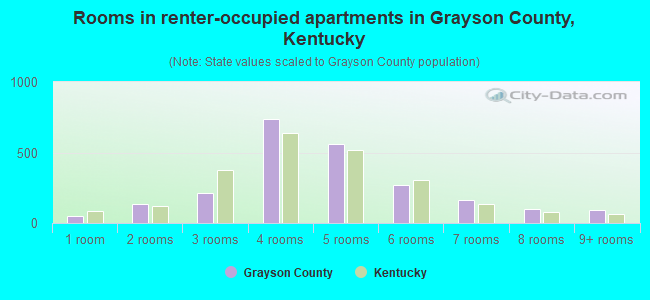 Rooms in renter-occupied apartments in Grayson County, Kentucky