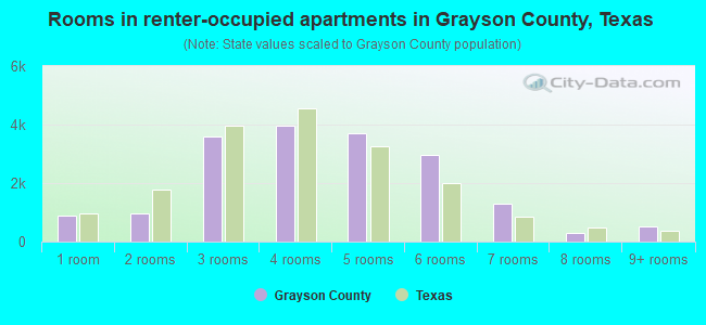 Rooms in renter-occupied apartments in Grayson County, Texas