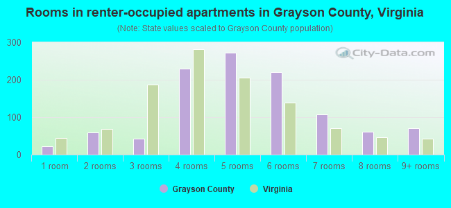 Rooms in renter-occupied apartments in Grayson County, Virginia