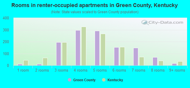Rooms in renter-occupied apartments in Green County, Kentucky