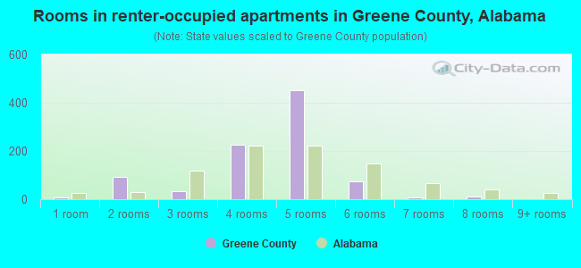 Rooms in renter-occupied apartments in Greene County, Alabama