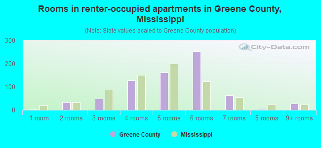 Rooms in renter-occupied apartments in Greene County, Mississippi