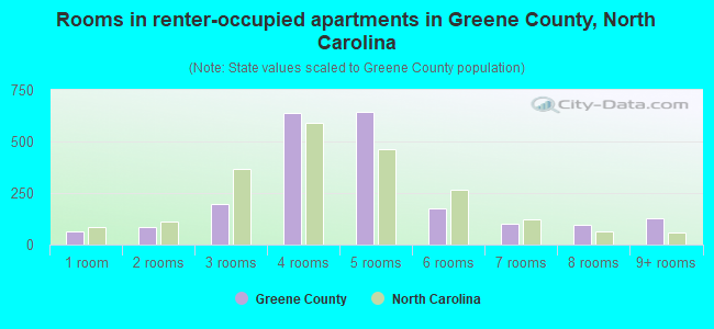 Rooms in renter-occupied apartments in Greene County, North Carolina