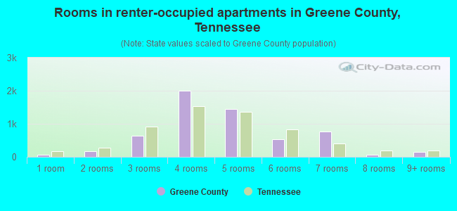 Rooms in renter-occupied apartments in Greene County, Tennessee
