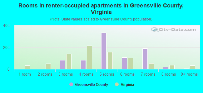 Rooms in renter-occupied apartments in Greensville County, Virginia