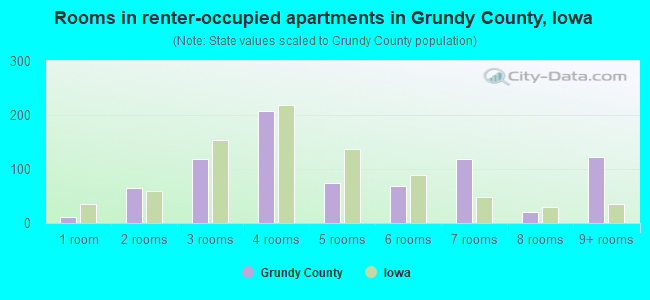 Rooms in renter-occupied apartments in Grundy County, Iowa